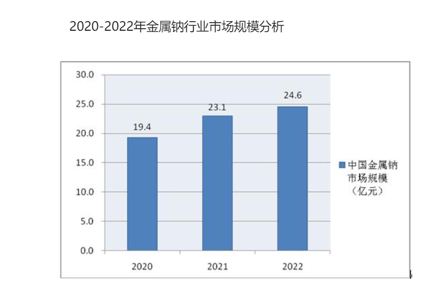 2023年金属钠行业数据统计：邦内金属钠市集范畴抵达246亿元半岛官方体育(图1)