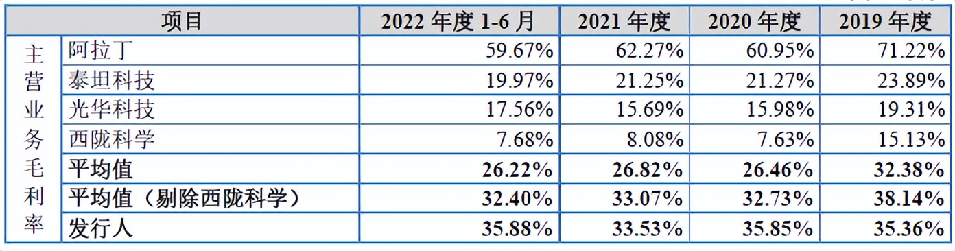 半岛官方体育南京试剂IPO：功绩或注水分申报前两年内实控人发作改换(图4)
